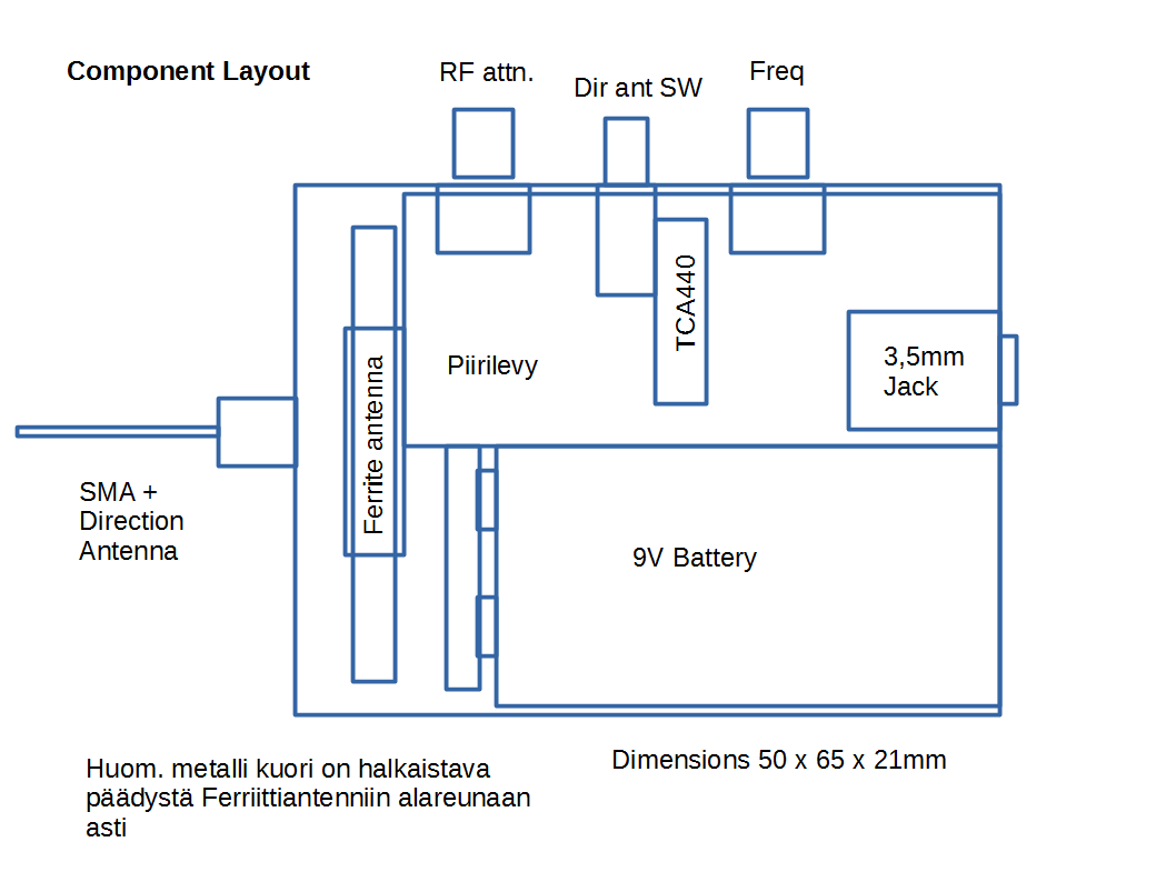 layout